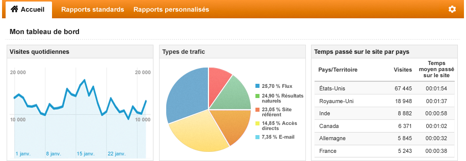 Tableau de bord Tableau de bord